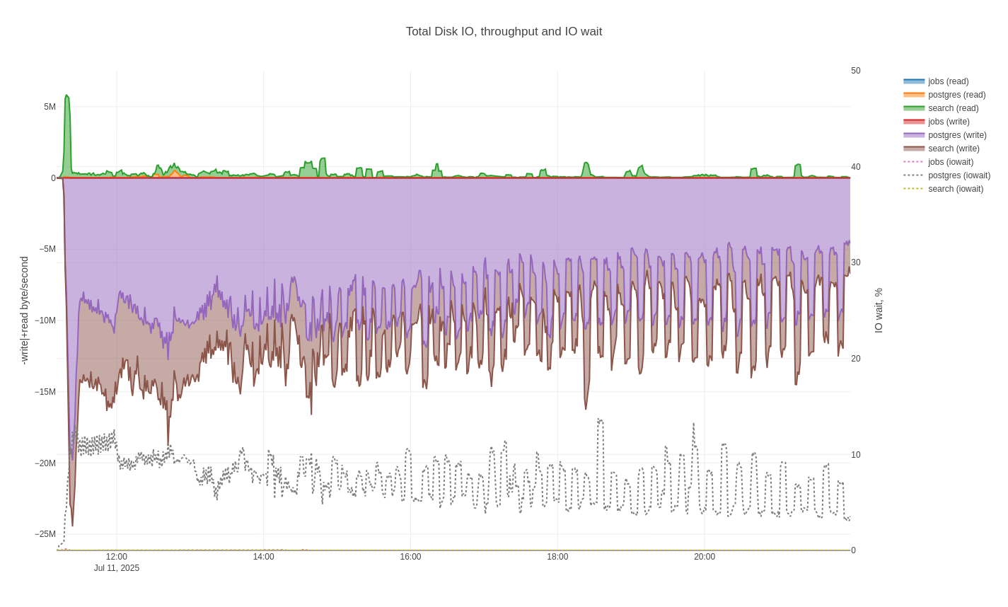 Total Disk IO, B/s and % IO wait